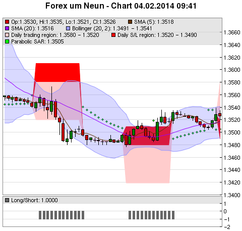 FOREX Chart