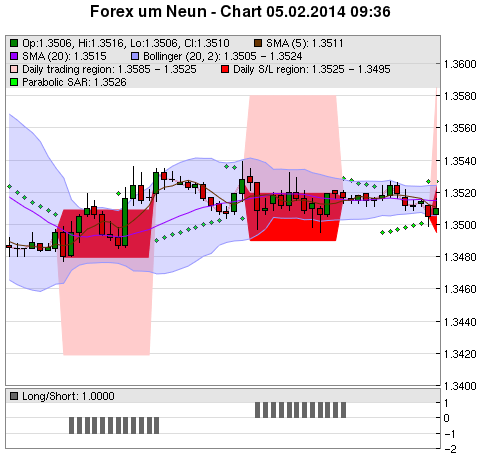 FOREX Chart