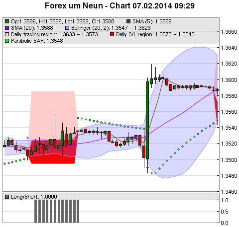 FOREX Chart