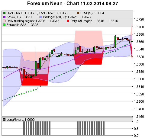 FOREX Chart