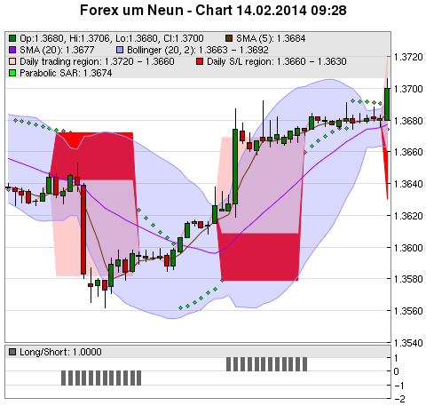 FOREX Chart