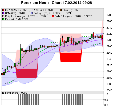 FOREX Chart