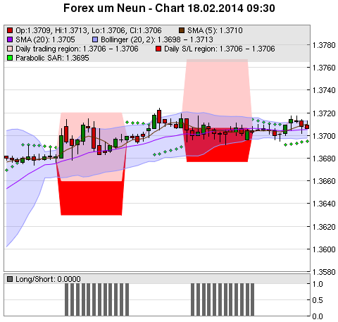 FOREX Chart