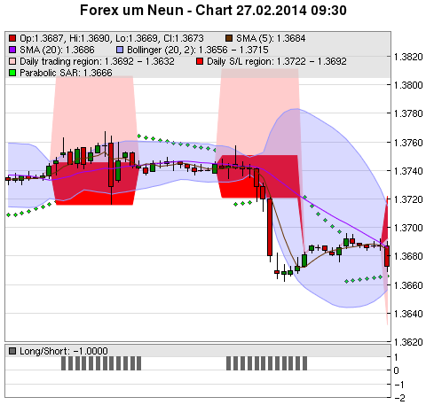 FOREX Chart