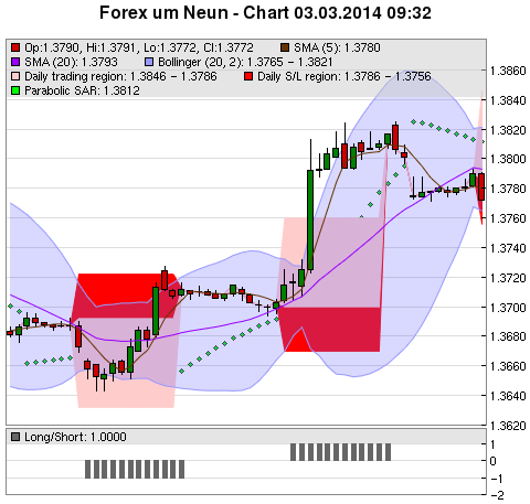 FOREX Chart