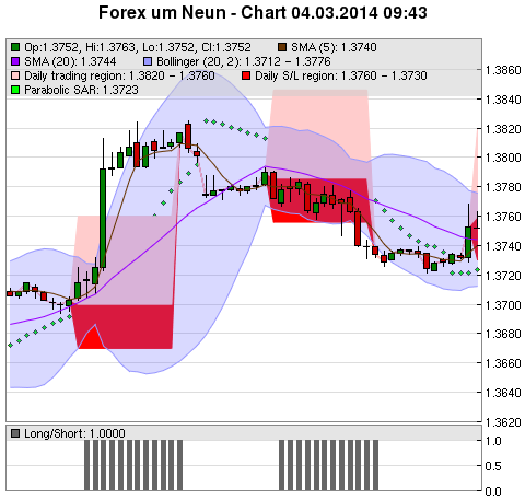 FOREX Chart