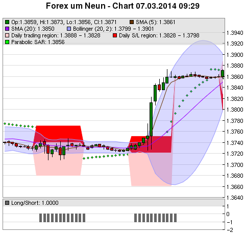 FOREX Chart