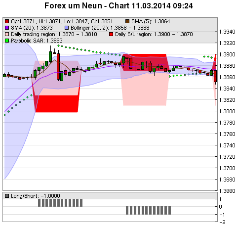 FOREX Chart