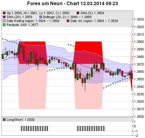 FOREX Chart