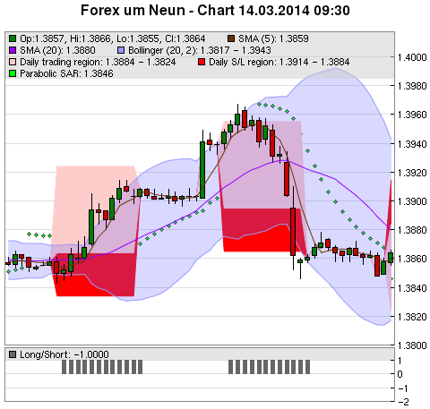 FOREX Chart