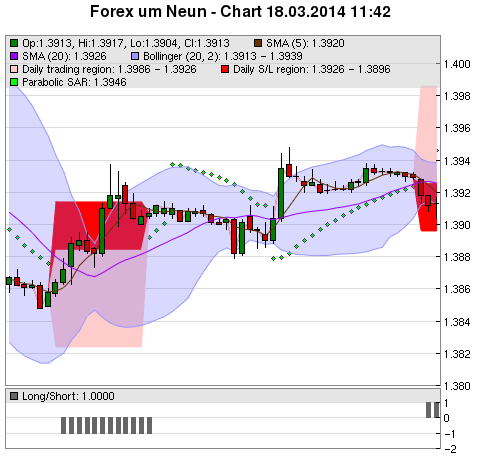 FOREX Chart