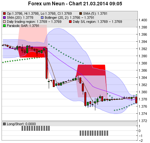 FOREX Chart