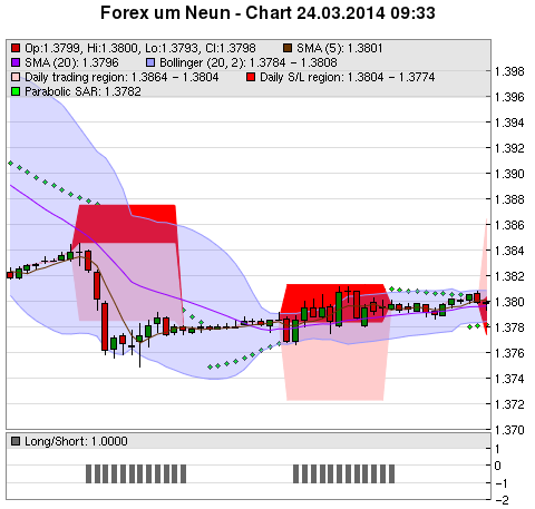 FOREX Chart