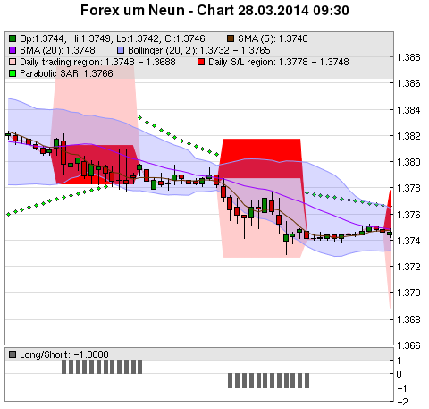 FOREX Chart