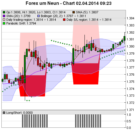 FOREX Chart