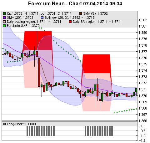 FOREX Chart