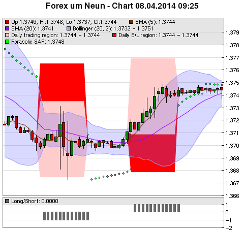 FOREX Chart