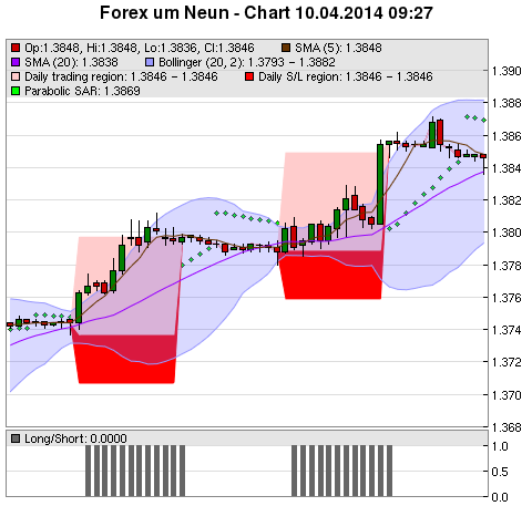 FOREX Chart