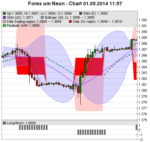 FOREX Chart