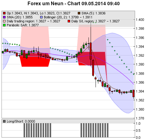 FOREX Chart