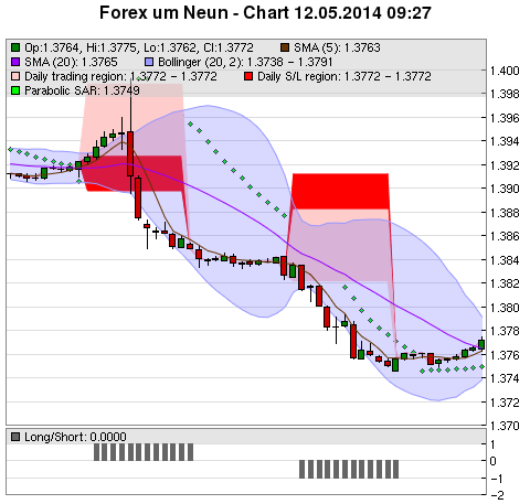 FOREX Chart