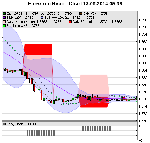 FOREX Chart