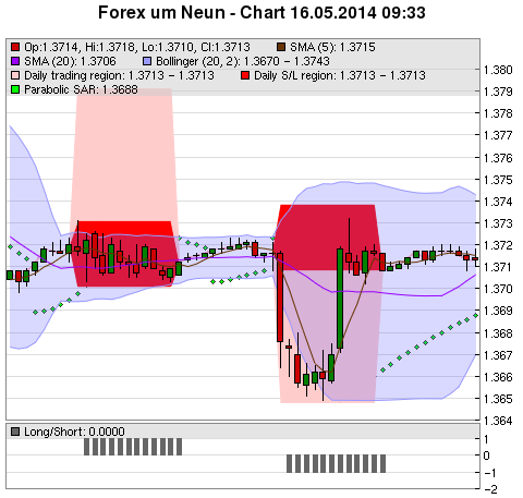 FOREX Chart