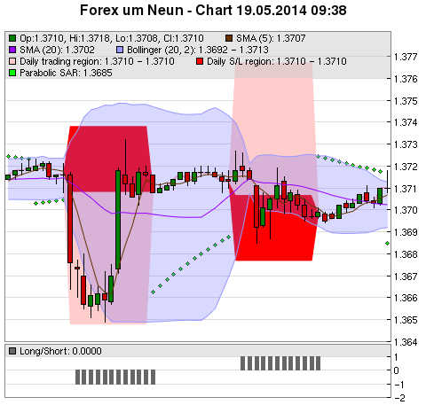 FOREX Chart