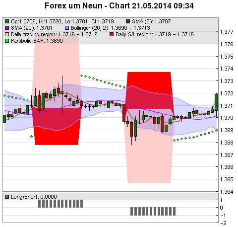 FOREX Chart