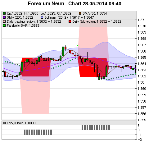 FOREX Chart