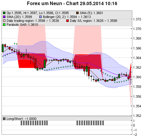 FOREX Chart