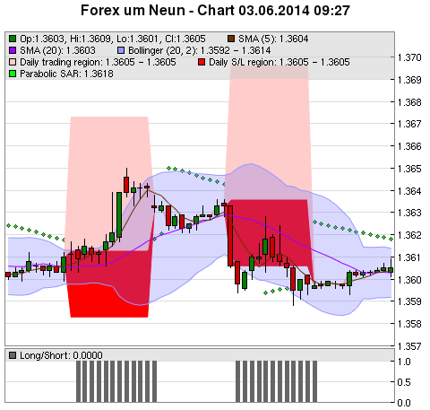 FOREX Chart