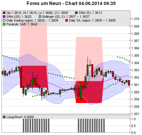 FOREX Chart