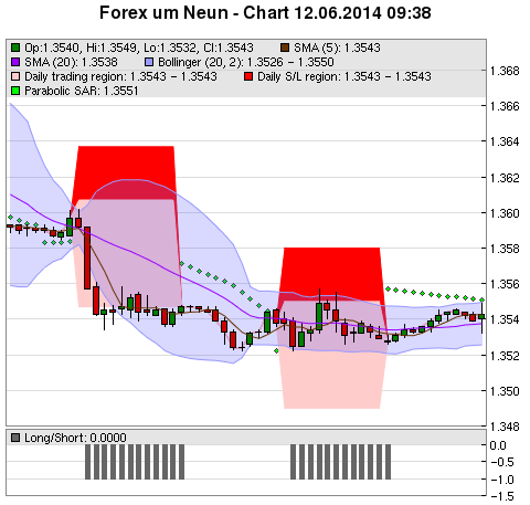 FOREX Chart