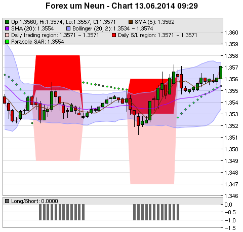 FOREX Chart