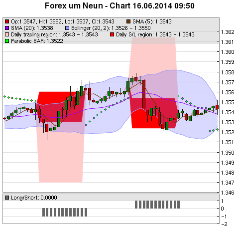 FOREX Chart