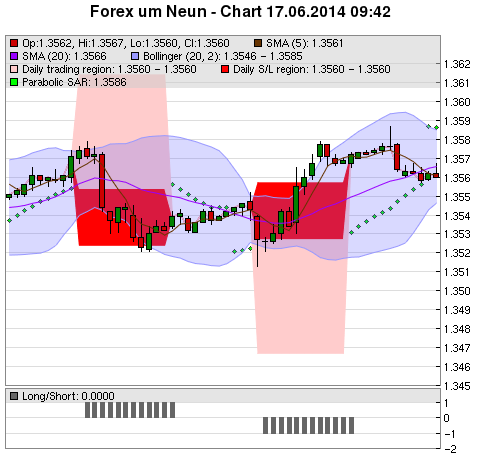 FOREX Chart