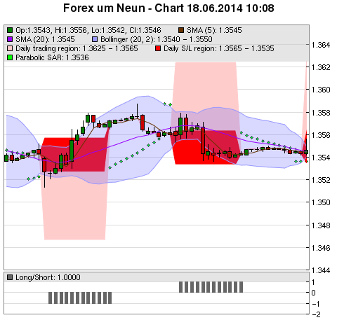 FOREX Chart