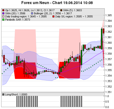 FOREX Chart