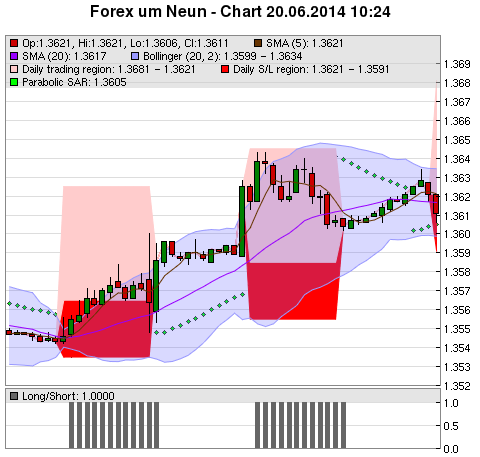 FOREX Chart