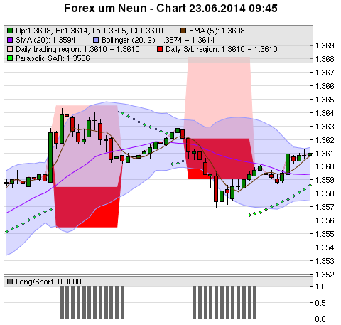 FOREX Chart