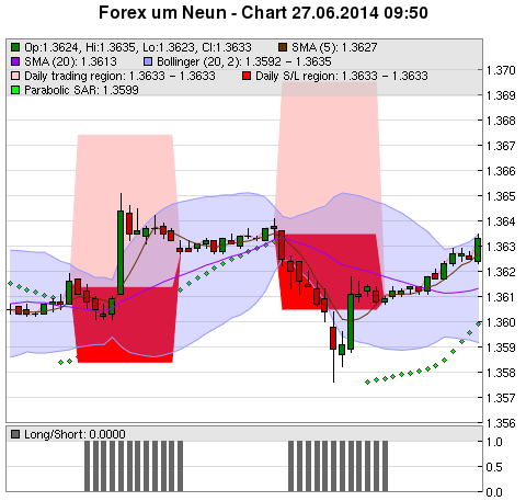 FOREX Chart