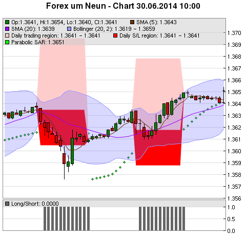 FOREX Chart