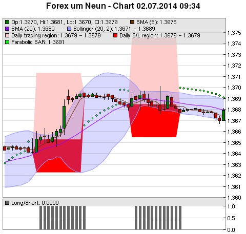 FOREX Chart