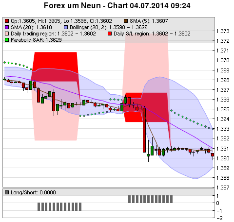 FOREX Chart