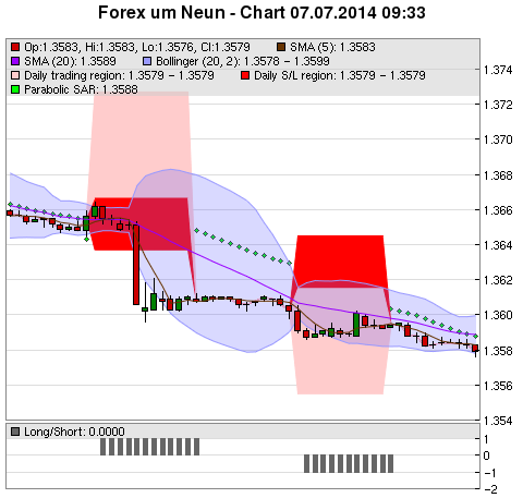 FOREX Chart