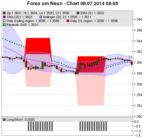 FOREX Chart