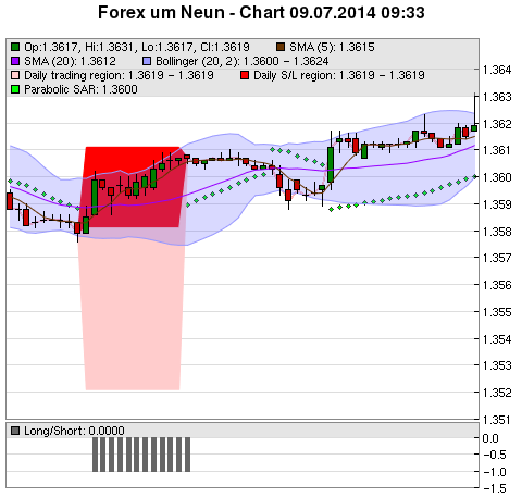 FOREX Chart