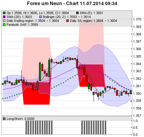 FOREX Chart