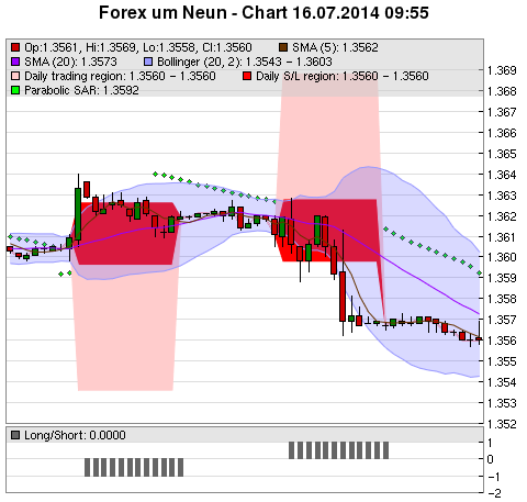 FOREX Chart